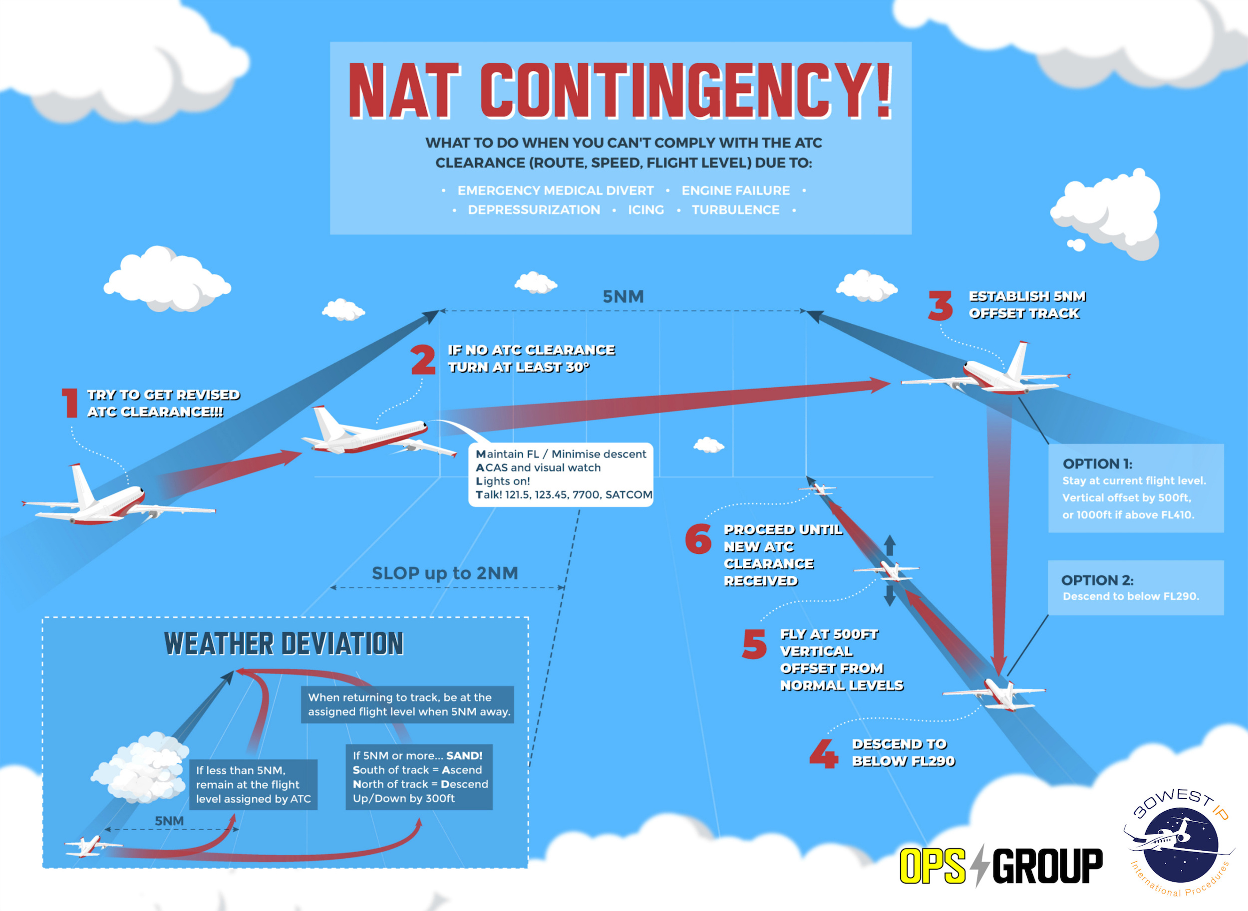 New NAT Contingency Procedures for 2019