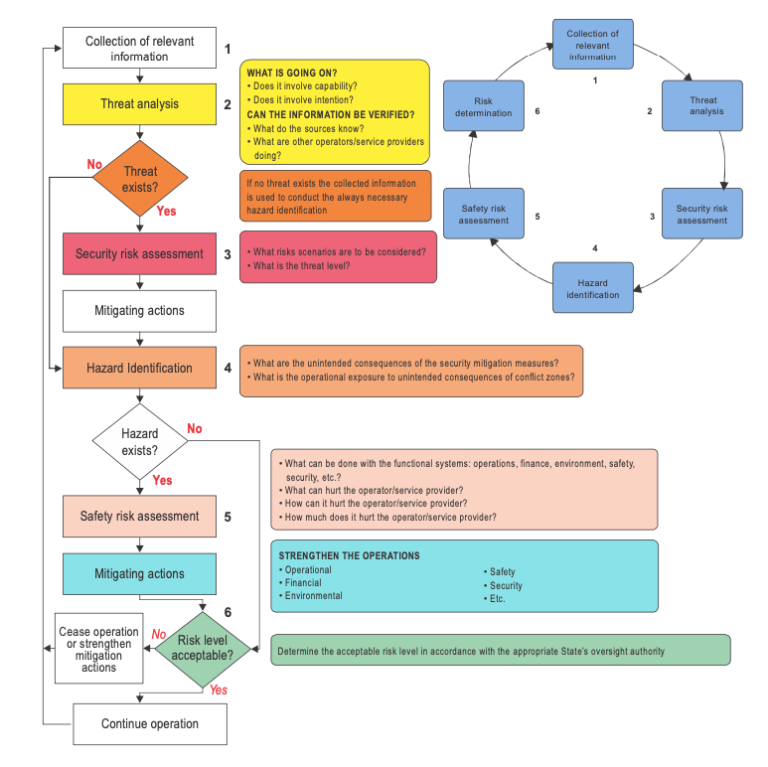 Assessing The Risk: Operations Over Conflict Zones – International Ops 