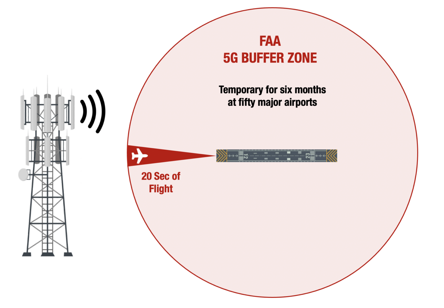 US 5G Roll Out Launch Day, More Delays, New Notams and FAA Buffers